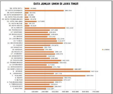 Gambar 1.1 Data Jumlah UMKM Di Jawa Timur  Sumber : Sensus Ekonomi 2016 dan SUTAS 2018 