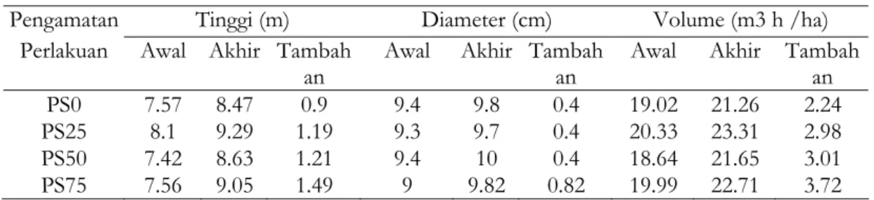 Tabel 2. Pengaruh Pemangkasan Tanaman Sengon terhadap Keragaan Tanaman Sengon  Pengamatan  Tinggi (m)  Diameter (cm)  Volume (m3 h /ha) 