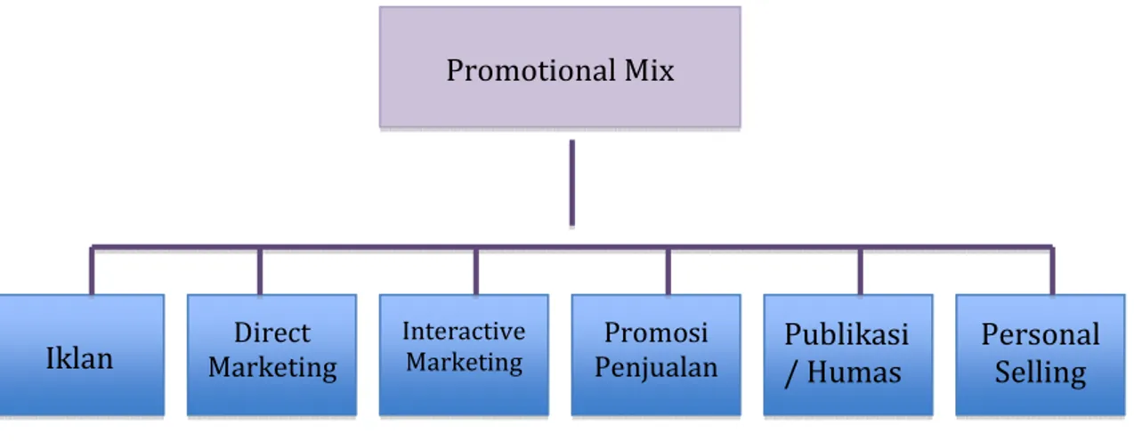 Gambar 2.1 Elemen Bauran Promosi  Sumber: Belch &amp; Belch, 2009 