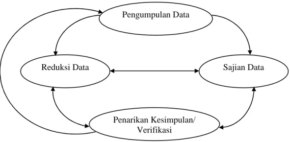 Gambar 1. Analisis Data Pengumpulan Data 