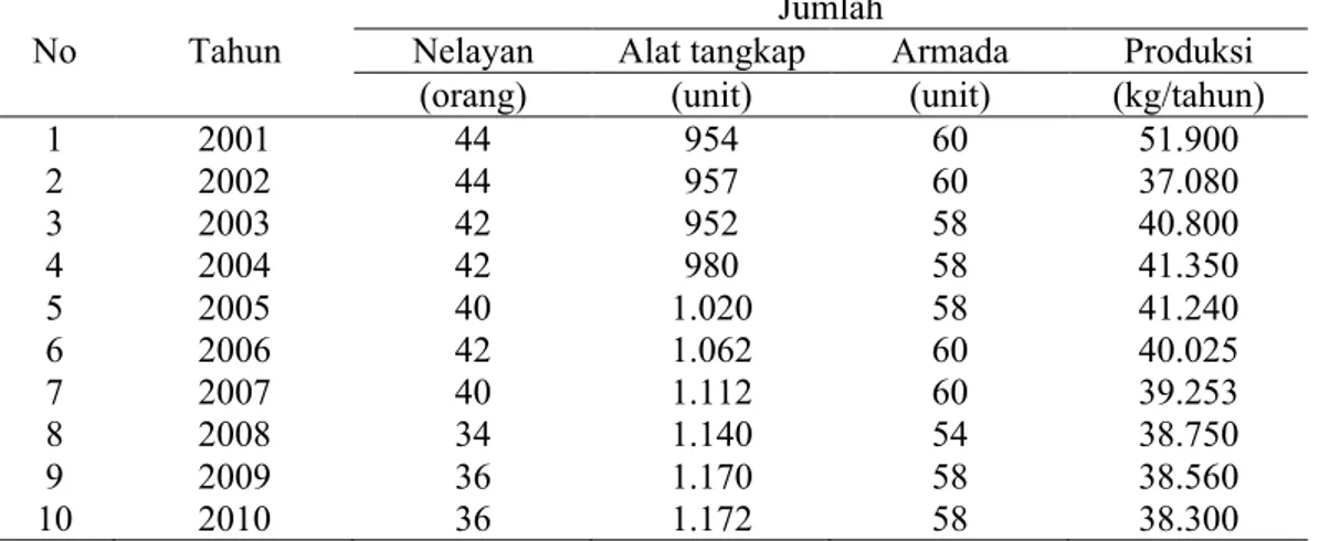 Tabel  2.  Perkembangan  jumlah  nelayan,  alat  tangkap,  armada  dan  produksi  perikanan di Danau Pulau Besar dan Danau Bawah tahun 2001-2010 No Tahun