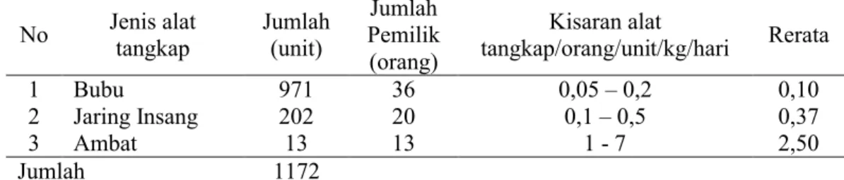 Tabel  3.  Jumlah  jenis  dan  kepemilikan  alat  tangkap  nelayan  di  Danau  Pulau  Besar/Danau Bawah Tahun 2010
