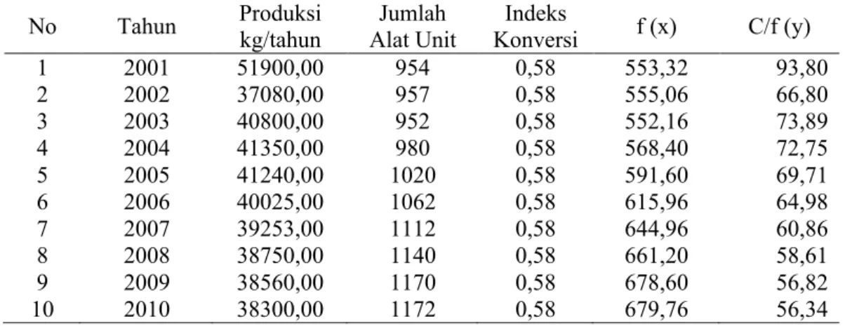 Tabel 4. Produksi perikanan, jumlah alat, effort, dan CPUE, di Danau Pulau Besar  dan Danau Bawah