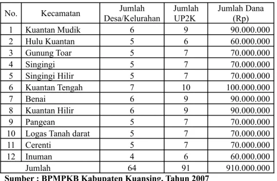 Tabel I   :  Jumah Desa dan Kelompok UP2K yang menerima Bantuan                     Dana  Bergulir Kabupaten Kuantan Singingi Tahun 2007