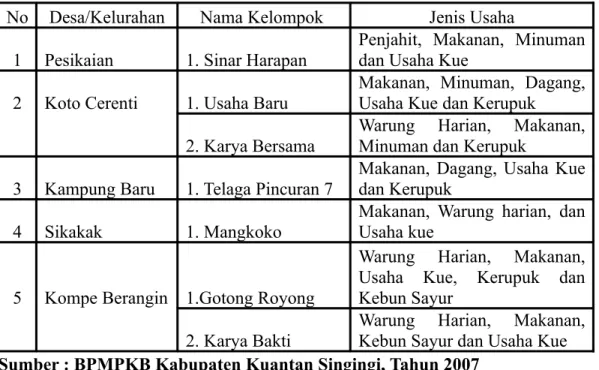 Tabel 2  :  Nama Kelompok UP2K Berdasarkan Jenis Usaha di Kecamatan                   Cerenti Kabupaten Kuantan Singingi Tahun 2007
