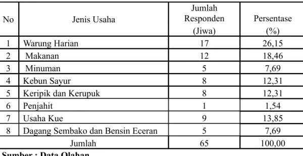 Tabel 3 :  Jenis Usaha Responden Penerima Bantuan Dana Bergulir UP2K  di  Kecamatan Cerenti Kabupaten Kuantan Singingi Tahun 2010 
