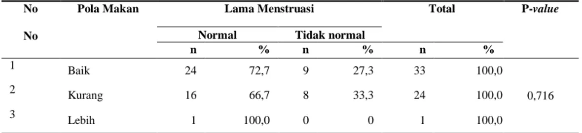 Tabel  4  Hasil  Tabulasi  Silang  antara  Pola      Makan  dengan  Lama  Menstruasi  pada  Mahasiswi Jurusan Olahraga tahun 2014 