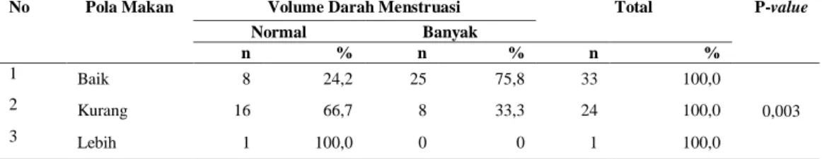 Tabel 7 Hasil Tabulasi Silang antara Pola Makan dengan Volume Darah Menstruasi  pada  Mahasiswi  Jurusan Olahraga tahun 2014 