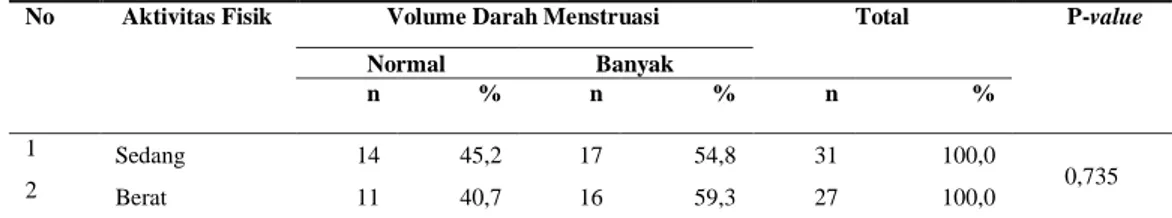 Tabel 12  Hasil Tabulasi Silang antara Aktivitas Fisik dengan Volume Darah Menstruasi   pada Mahasiswi Jurusan Olahraga tahun 2014 
