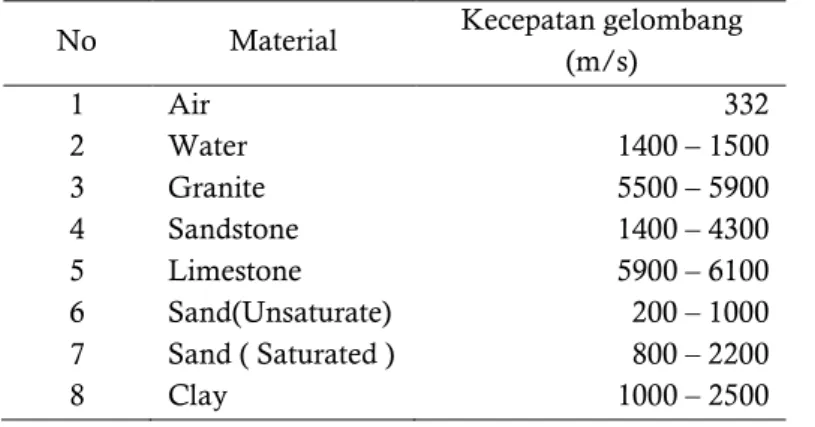 Tabel 1. Tabel kecepatan gelombang berdasarkan material bawah permukaan  (Ali et al., 2012) 