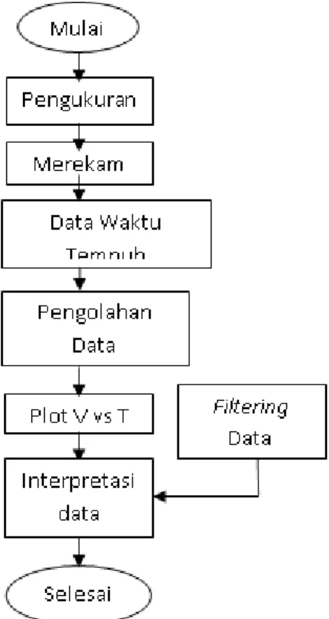 Gambar 1. Diagram Alur penelitian 