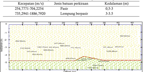 Tabel 2. Tabel litologi batuan bawah permukaan pada lintasan pertama  Kecepatan (m/s)  Jenis batuan perkiraan  Kedalaman (m) 