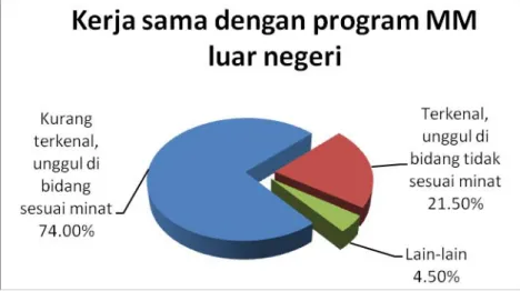 Gambar 4.10 Pemilihan Item Kerja Sama dengan Program MM  Luar Negeri 