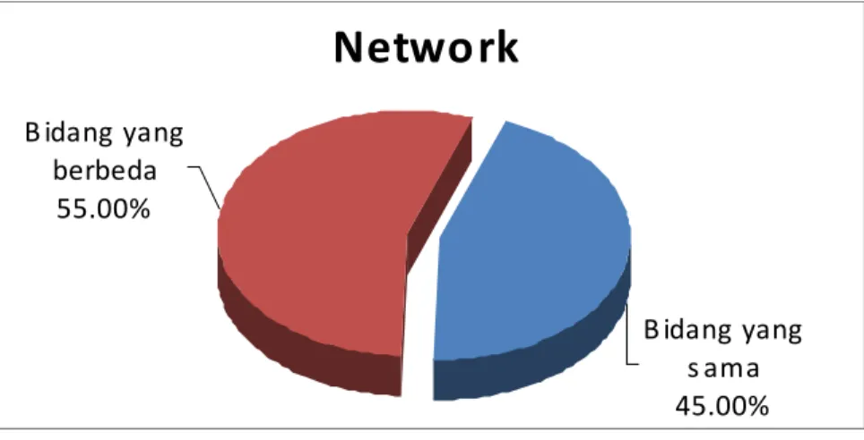 Gambar 4.12 adalah hasil kuisioner dari pemilihan item-item  network sebagai prioritas utama pemilihan program MM: 