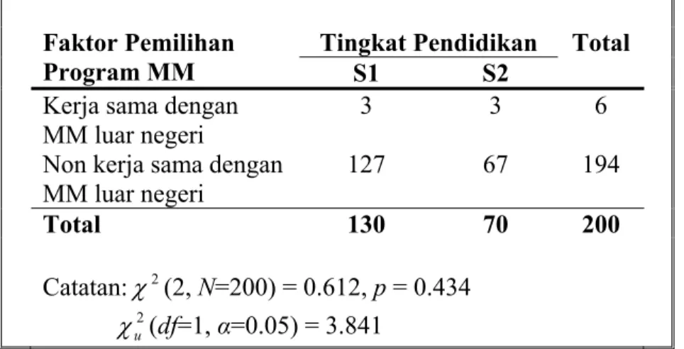 Tabel 4.34 Cross Tabulation antara Kerja Sama dengan MM Luar  Negeri dengan Tingkat Pendidikan Responden 