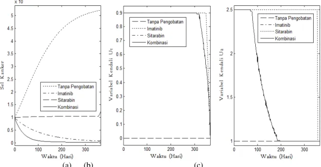 Gambar 1: Grafik Perbandingan (a) Sel Kanker (b) Variabel Kendali u 1 (c) Variabel Kendali u 2 , 