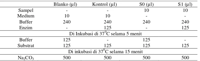 Tabel 1. Reaksi kimia untuk pengujian aktifitas inhibitor α-glukosidase 