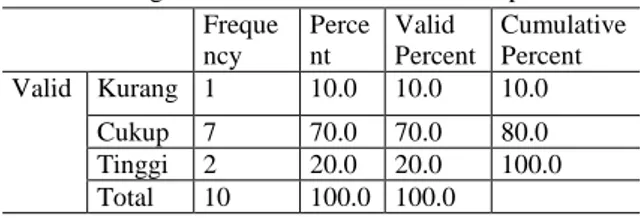 Tabel 2. Rangkuman Distribusi Kriteria Akuntabilitas  Frequ ency  Percent  Valid  Percent  Cumulative Percent  Valid  cukup  6  60.0  60.0  60.0  tinggi  4  40.0  40.0  100.0  Total  10  100.0  100.0 