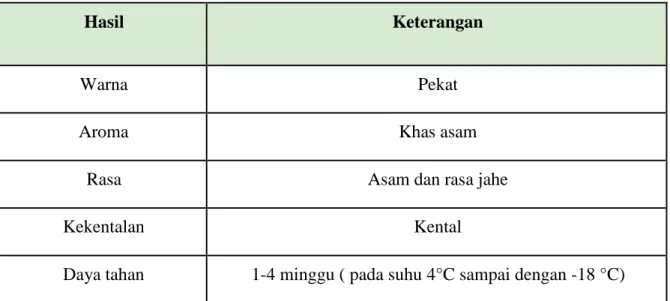 Tabel 1.1 Hasil pengamatan 
