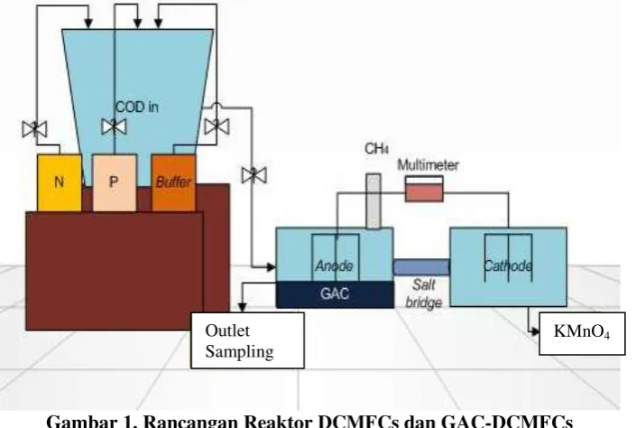 Gambar 1. Rancangan Reaktor DCMFCs dan GAC-DCMFCs 