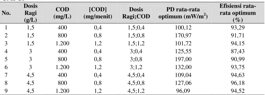 Tabel 1. Produksi Listrik dan Efisiensi Penurunan COD Rata-Rata Optimum DCMFCs 