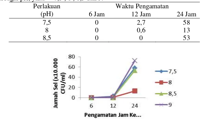 Tabel 1. Jumlah sel (x104 CFU/ml) pertumbuhan probiotik Herbafarm Tambak pada media cair pada berbagai pH, yaitu     7,5 ; 8 ; 8,5 dan 9
