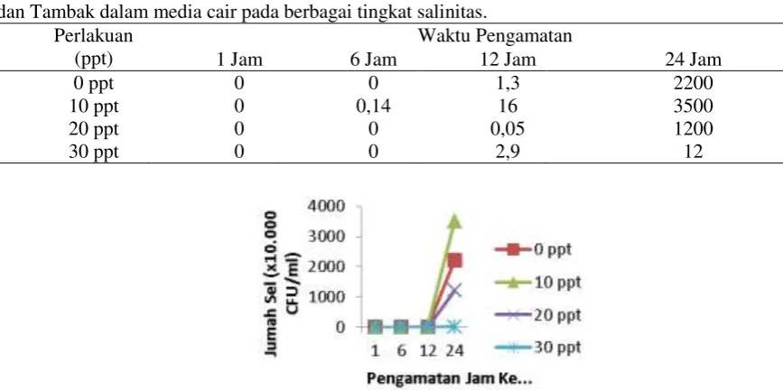 Gambar 2.  Grafik pertumbuhan bakteri probiotik Herbafarm Pakan dalam Media cair pada berbagai pH