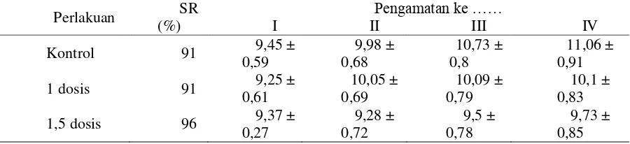 Tabel 7. Data pertambahan panjang dan kelangsungan hidup ikan kerapu selama pengujian