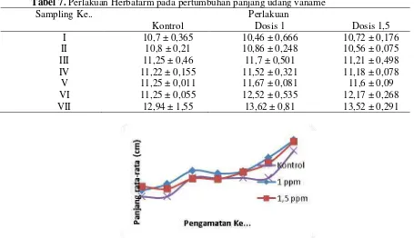 Tabel 7. Perlakuan Herbafarm pada pertumbuhan panjang udang vaname 