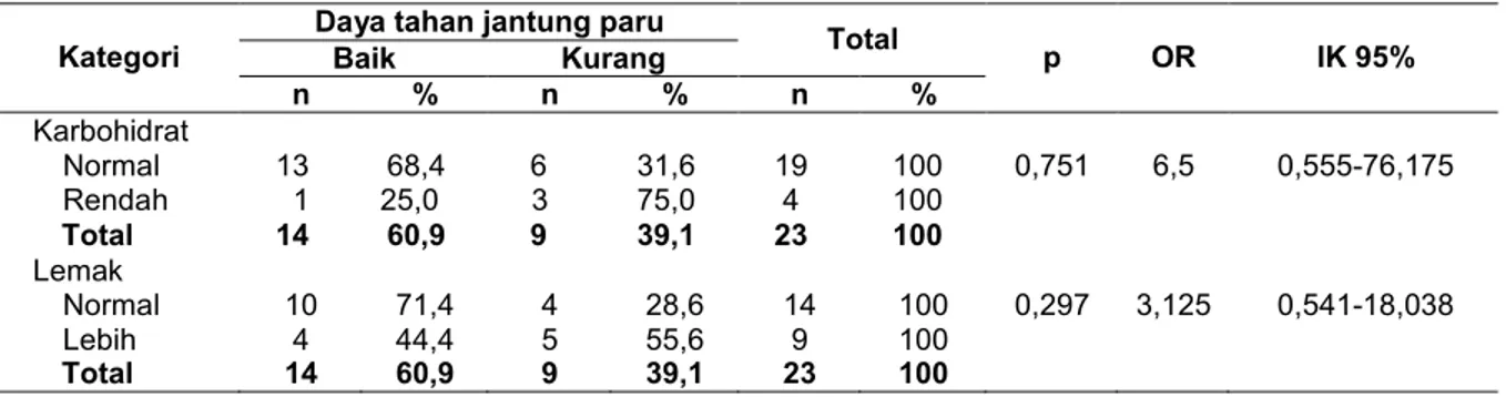 TABEL 2. Hubungan pola konsumsi karbohidrat dan lemak dengan daya tahan jantung paru  atlet sepak bola PS Semen Padang tahun 2003 