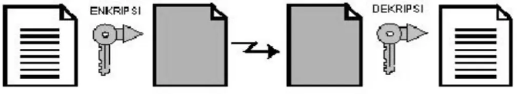 Gambar 6 Enkripsi dan Dekripsi dengan kunci simetri 