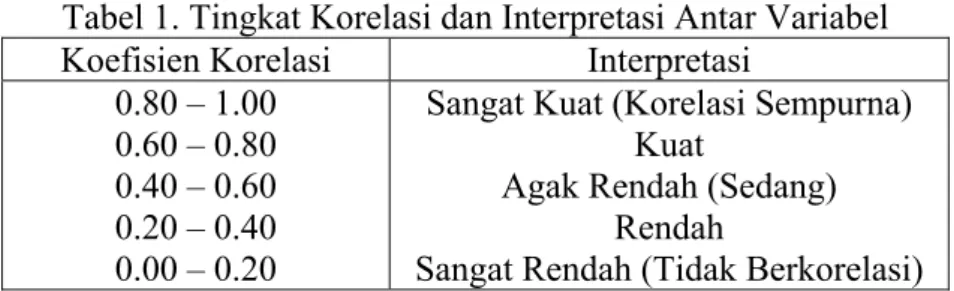 Tabel 1. Tingkat Korelasi dan Interpretasi Antar Variabel  Koefisien Korelasi  Interpretasi 
