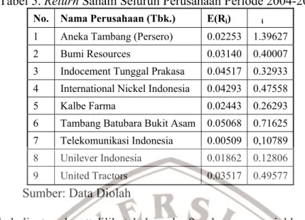 Tabel 5. Return Saham Seluruh Perusahaan Periode 2004-2008  No.  Nama Perusahaan (Tbk.)  E(R i )  i