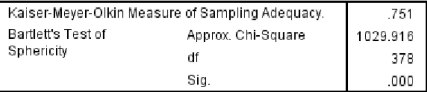 Tabel 6. KMO and Bartlett’s Test Tahap 1 