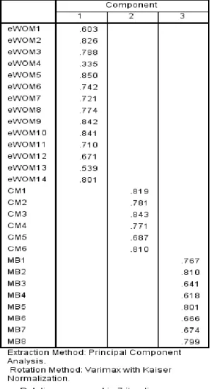 Tabel 7. Rotated Component Matrix Tahap 1 