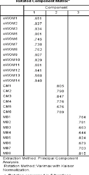 Tabel 9. Rotated Component Matrix Tahap 2 