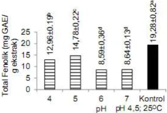Gambar 6. Total Fenolik Ekstrak Bawang Daun Dengan Berbagai pH 