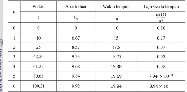 Tabel 1 Nilai-nilai waktu, arus keluar, waktu  tempuh, dan laju waktu tempuh berdasarkan pada  dua solusi analitik
