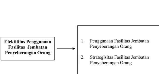 Gambar 1. Bagan Kerangka Pikir Efektifitas Penggunaan Fasilitas Beberapa  Jembatan Penyeberangan Orang (JPO) di Kota Bandar Lampung 