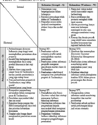 Tabel 1.  Matriks SWOT 