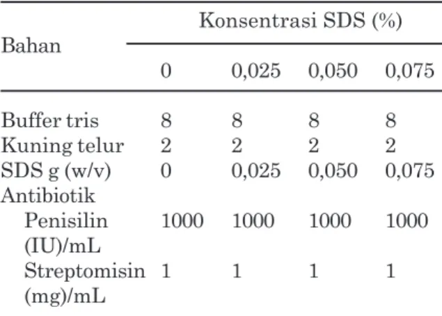 Tabel 2  Komposisi bahan pengencer        Konsentrasi SDS (%) Bahan 0 0,025 0,050 0,075 Buffer tris 8 8 8 8 Kuning telur 2 2 2 2 SDS g (w/v) 0 0,025 0,050 0,075 Antibiotik Penisilin 1000 1000 1000 1000 (IU)/mL Streptomisin 1 1 1 1 (mg)/mL