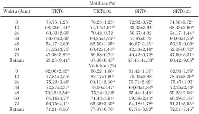 Tabel 6 Motilitas dan viabilitas spermatozoa kambing pada pengencer Tris dan sitrat yang disuplementasi SDS pada suhu 5 o C