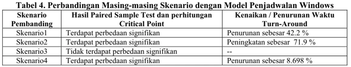 Tabel 4. Perbandingan Masing-masing Skenario dengan Model Penjadwalan Windows  Skenario 