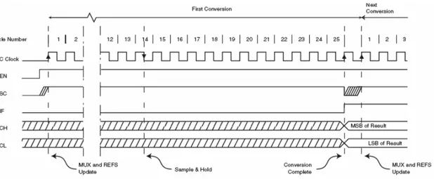 Gambar 1. Timing diagram untuk Mode single-conversion 