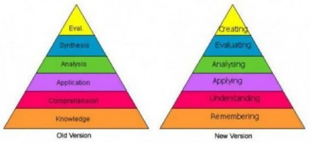Gambar 1. Piramida Taksonomi bloom 
