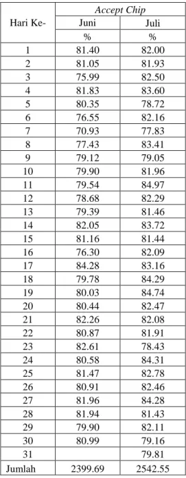 Tabel 4.3 Hasil perhitungan deskriptif data dengan SPSS bulan Juni 2015