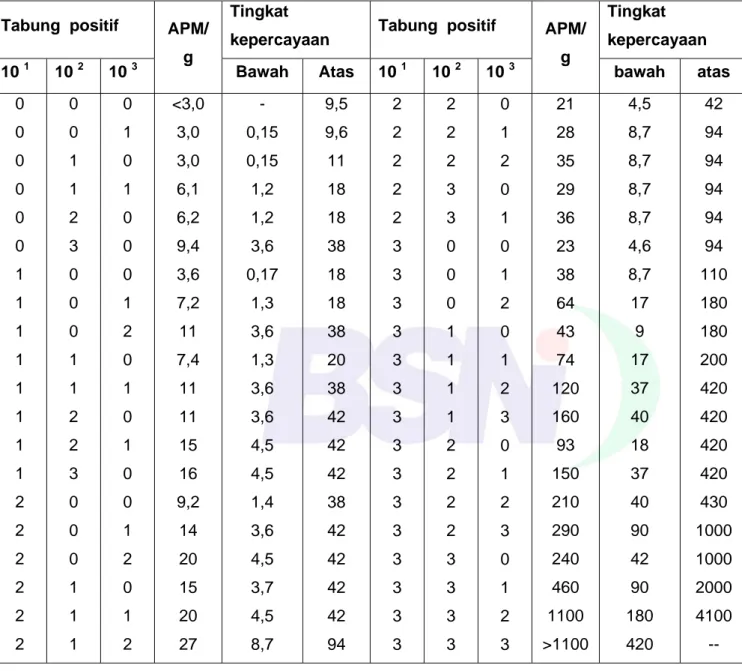 Tabel A.1 - Indeks APM dengan tingkat kepercayaan 95 % untuk berbagai kombinasi  hasil positif dari 3  seri tabung pada pengenceran 10  1 ,  10  2  dan 10  3