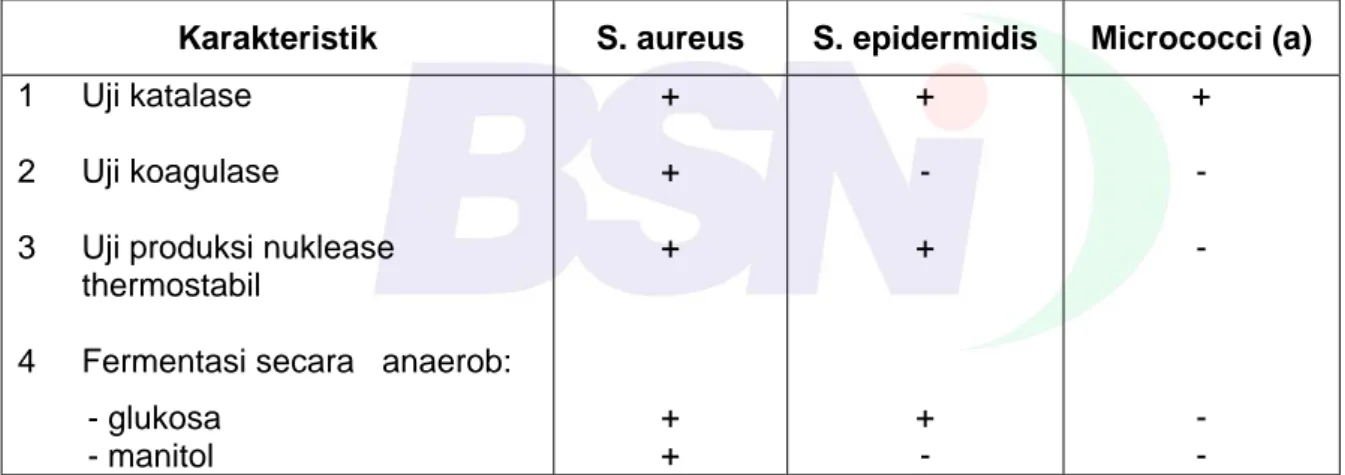 Tabel 1 - Karakteristik yang khas dari  Staphylococcus aureus, S. epidermidis dan  Micrococci 
