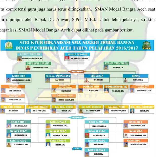 Gambar 4.1 Struktur Organisasi SMAN Modal Bangsa Aceh 