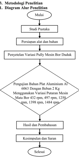 Gambar 9. Diagram Alur Penelitian  2.  Alat dan Bahan 
